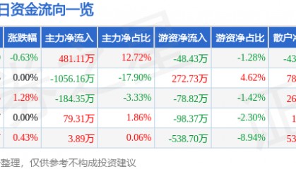 股票行情快报:北巴传媒(600386)8月7日主力资金净买入481.11万元