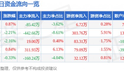 股票行情快报:西部建设(002302)5月26日主力资金净卖出85.42万元
