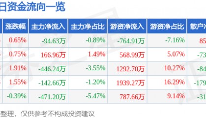 股票行情快报:山东高速(600350)4月30日主力资金净卖出94.63万元