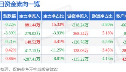 北巴传媒(600386)8月15日主力资金净买入881.44万元