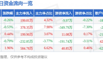 股票行情快报:三全食品(002216)7月28日主力资金净买入199.01万元