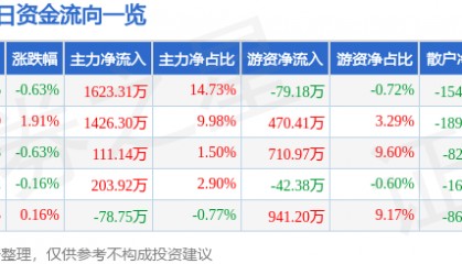 股票行情快报:厦门国贸(600755)5月13日主力资金净买入1623.31万元