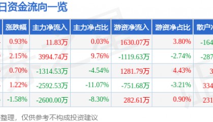 股票行情快报:红星发展(600367)8月20日主力资金净买入11.83万元