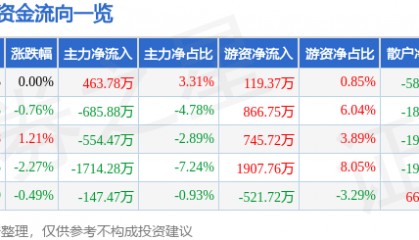 股票行情快报:贝泰妮(300957)9月26日主力资金净买入463.78万元