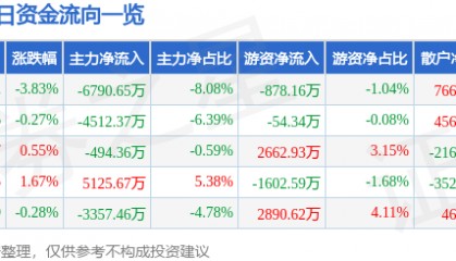 吉视传媒(601929)10月30日主力资金净卖出6790.65万元