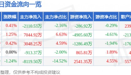股票行情快报:中国能建(601868)9月15日主力资金净卖出2110.53万元
