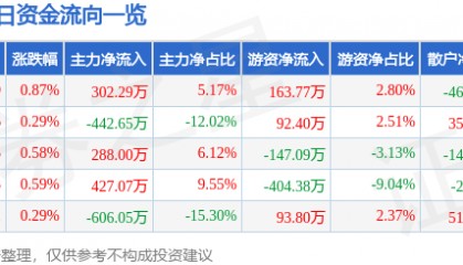 股票行情快报:阳光照明(600261)8月13日主力资金净买入302.29万元