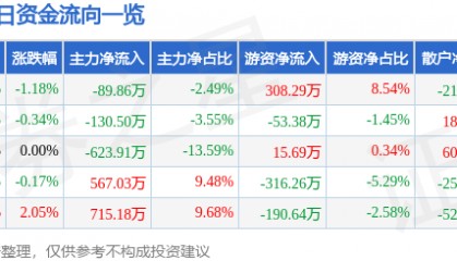 股票行情快报:西部建设(002302)5月16日主力资金净卖出89.86万元