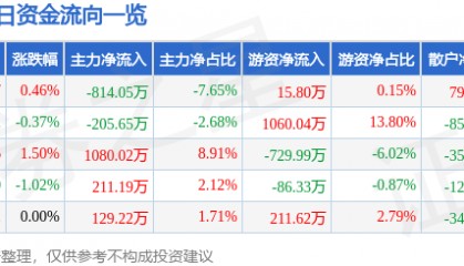 股票行情快报:山东高速(600350)5月19日主力资金净卖出814.05万元