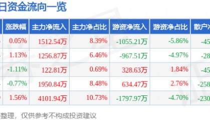 股票行情快报:兴发集团(600141)5月13日主力资金净买入1512.54万元