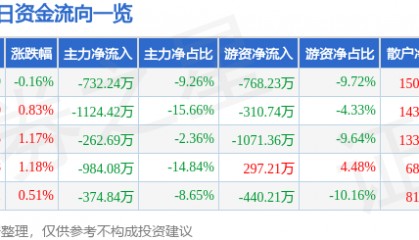 股票行情快报:西部建设(002302)7月11日主力资金净卖出732.24万元