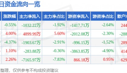 股票行情快报:胜利精密(002426)9月30日主力资金净卖出1032.22万元