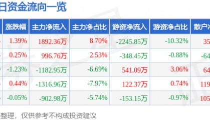 股票行情快报:兴发集团(600141)4月30日主力资金净买入1892.36万元