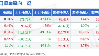 股票行情快报:钱江水利(600283)8月20日主力资金净卖出571.73万元