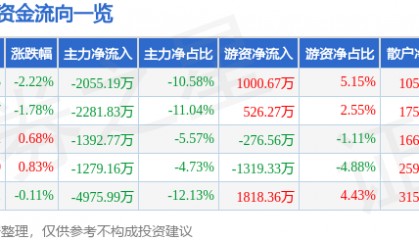 股票行情快报:贝泰妮(300957)9月3日主力资金净卖出2055.19万元