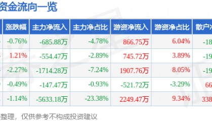 股票行情快报:贝泰妮(300957)9月25日主力资金净卖出685.88万元