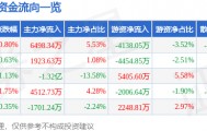 股票行情快报：中国软件（600536）9月19日主力资金净买入6498.34万元