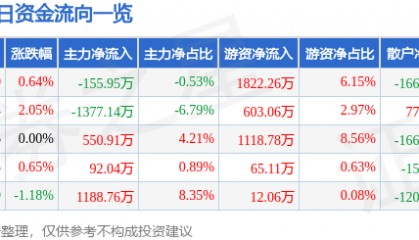 股票行情快报:海正药业(600267)7月2日主力资金净卖出155.95万元