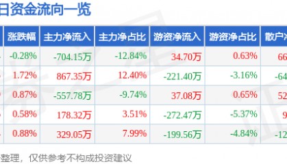 股票行情快报:阳光照明(600261)8月21日主力资金净卖出704.15万元