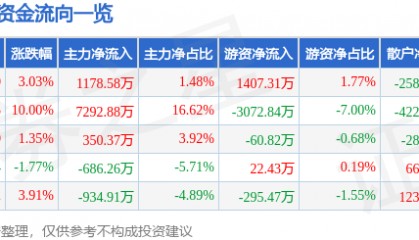 金新农(002548)9月12日主力资金净买入1178.58万元