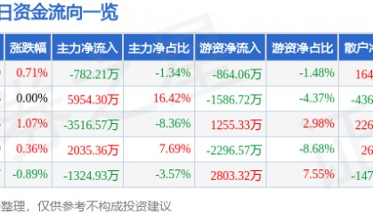 股票行情快报:海油工程(600583)8月25日主力资金净卖出782.21万元