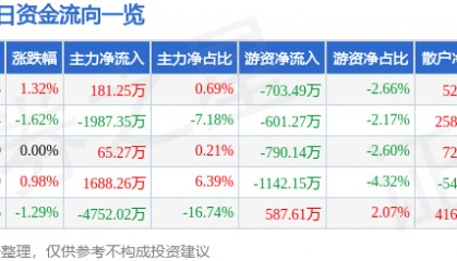 股票行情快报:胜利精密(002426)7月24日主力资金净买入181.25万元