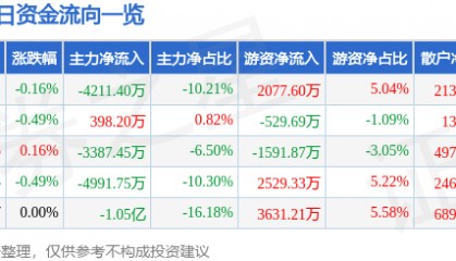 股票行情快报：大秦铁路（601006）9月8日主力资金净卖出4211.40万元