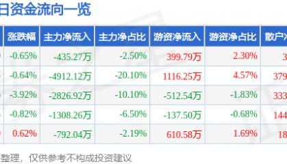 股票行情快报:北新路桥(002307)8月29日主力资金净卖出435.27万元