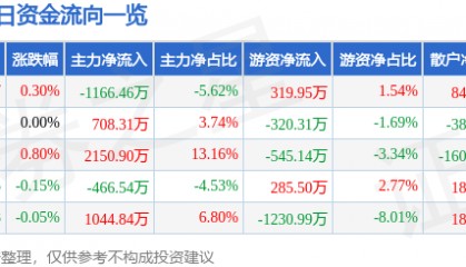 股票行情快报:兴发集团(600141)4月23日主力资金净卖出1166.46万元