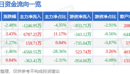 北新路桥(002307)9月22日主力资金净卖出1246.95万元