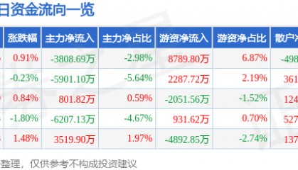 股票行情快报:中国神华(601088)9月23日主力资金净卖出3808.69万元