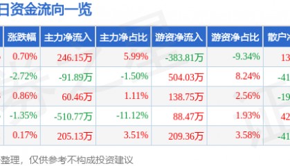 股票行情快报:西部建设(002302)4月29日主力资金净买入246.15万元