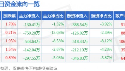 北巴传媒(600386)9月10日主力资金净卖出130.41万元