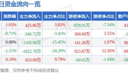 股票行情快报:古越龙山(600059)8月13日主力资金净买入425.86万元