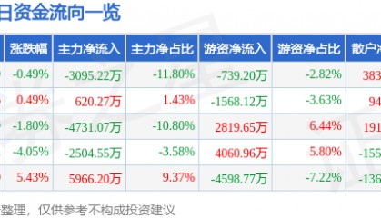股票行情快报:巨星科技(002444)8月21日主力资金净卖出3095.22万元