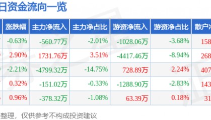 股票行情快报:胜利精密(002426)8月12日主力资金净卖出560.77万元