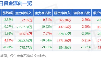 股票行情快报:华中数控(300161)10月14日主力资金净买入72.05万元