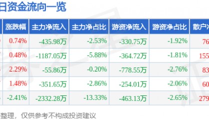 股票行情快报:华中数控(300161)8月20日主力资金净卖出435.98万元