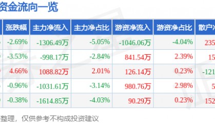 股票行情快报:金新农(002548)9月26日主力资金净卖出1306.49万元