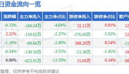 股票行情快报:西部建设(002302)5月20日主力资金净卖出160.24万元