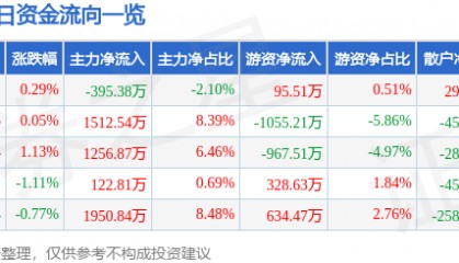 股票行情快报:兴发集团(600141)5月14日主力资金净卖出395.38万元