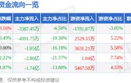股票行情快报：大秦铁路（601006）9月4日主力资金净卖出3387.45万元