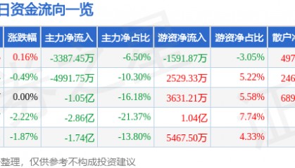 股票行情快报：大秦铁路（601006）9月4日主力资金净卖出3387.45万元