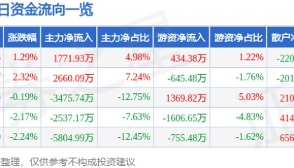 股票行情快报:巨星科技(002444)8月5日主力资金净买入1771.93万元