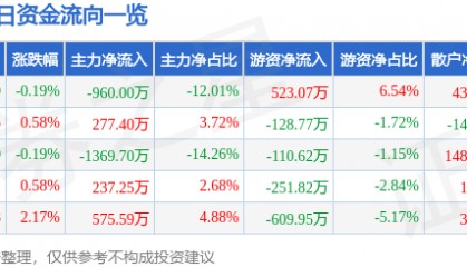 股票行情快报:森源电气(002358)7月11日主力资金净卖出960.00万元