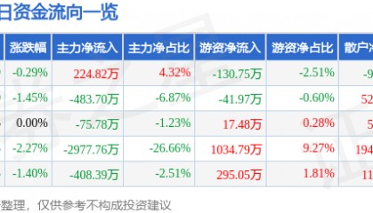 股票行情快报:阳光照明(600261)7月30日主力资金净买入224.82万元
