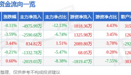 股票行情快报:贝泰妮(300957)8月28日主力资金净卖出4975.99万元