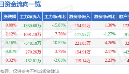 股票行情快报:厦门国贸(600755)5月6日主力资金净卖出1880.60万元