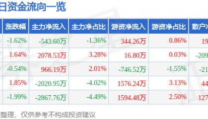 股票行情快报:海油工程(600583)6月20日主力资金净卖出543.60万元
