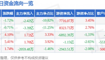 股票行情快报：软通动力（301236）8月21日主力资金净卖出2.42亿元